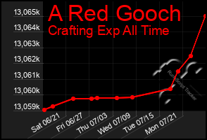 Total Graph of A Red Gooch