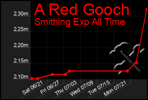 Total Graph of A Red Gooch