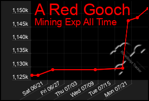 Total Graph of A Red Gooch