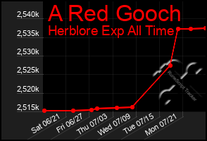 Total Graph of A Red Gooch