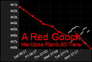 Total Graph of A Red Gooch