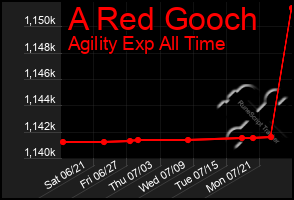 Total Graph of A Red Gooch