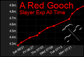 Total Graph of A Red Gooch