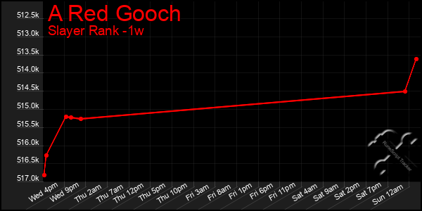 Last 7 Days Graph of A Red Gooch