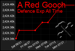 Total Graph of A Red Gooch