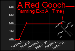 Total Graph of A Red Gooch