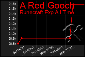 Total Graph of A Red Gooch