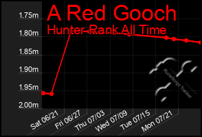 Total Graph of A Red Gooch