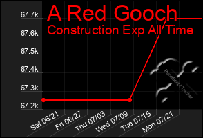 Total Graph of A Red Gooch