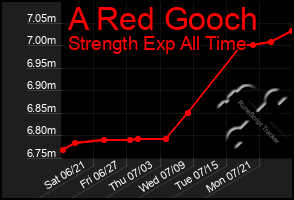 Total Graph of A Red Gooch