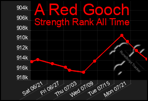 Total Graph of A Red Gooch