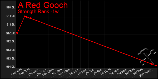 Last 7 Days Graph of A Red Gooch