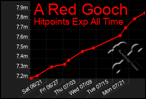 Total Graph of A Red Gooch