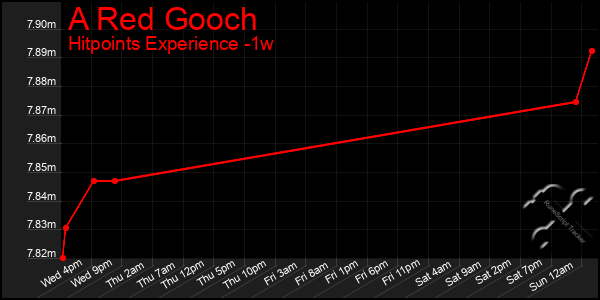 Last 7 Days Graph of A Red Gooch