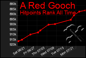 Total Graph of A Red Gooch