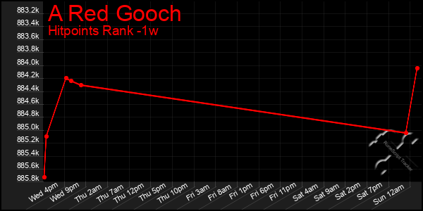 Last 7 Days Graph of A Red Gooch