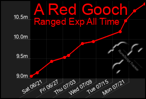 Total Graph of A Red Gooch