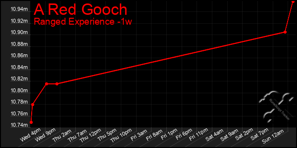 Last 7 Days Graph of A Red Gooch
