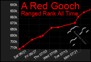 Total Graph of A Red Gooch