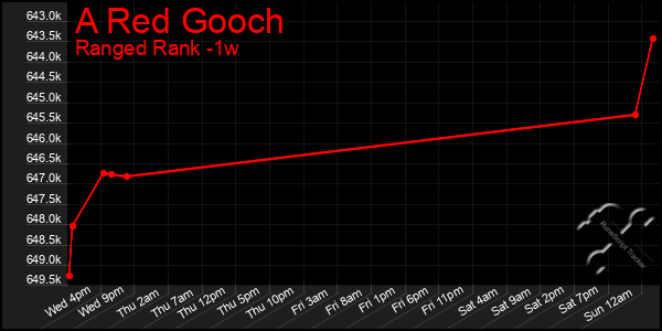 Last 7 Days Graph of A Red Gooch