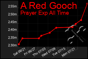 Total Graph of A Red Gooch