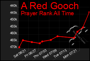 Total Graph of A Red Gooch
