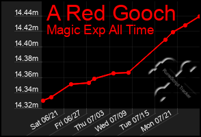 Total Graph of A Red Gooch