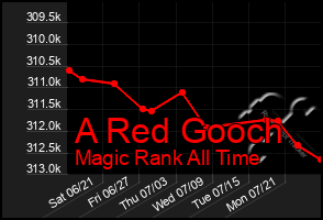 Total Graph of A Red Gooch