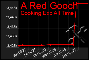 Total Graph of A Red Gooch
