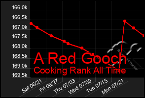 Total Graph of A Red Gooch
