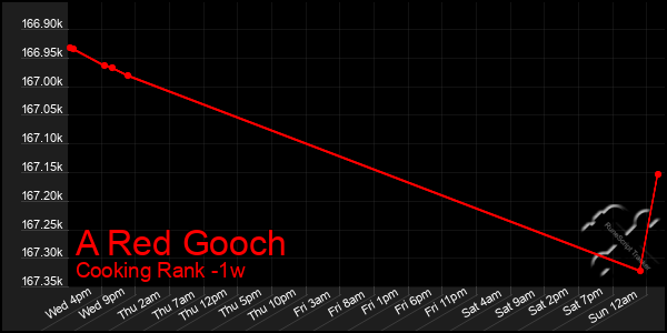 Last 7 Days Graph of A Red Gooch