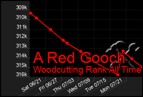 Total Graph of A Red Gooch