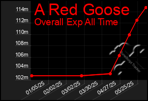 Total Graph of A Red Goose