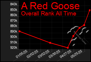 Total Graph of A Red Goose