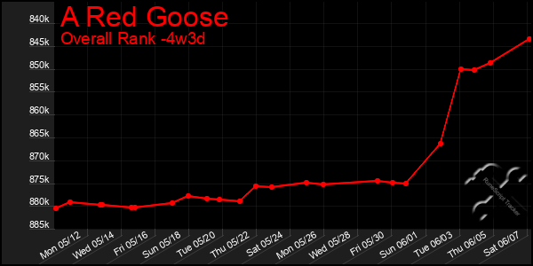 Last 31 Days Graph of A Red Goose