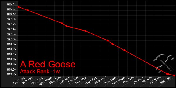 Last 7 Days Graph of A Red Goose