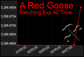 Total Graph of A Red Goose