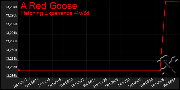 Last 31 Days Graph of A Red Goose