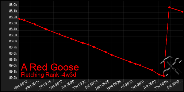 Last 31 Days Graph of A Red Goose