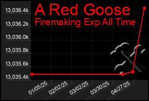 Total Graph of A Red Goose