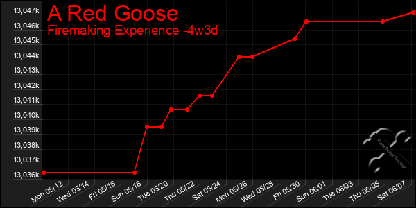 Last 31 Days Graph of A Red Goose