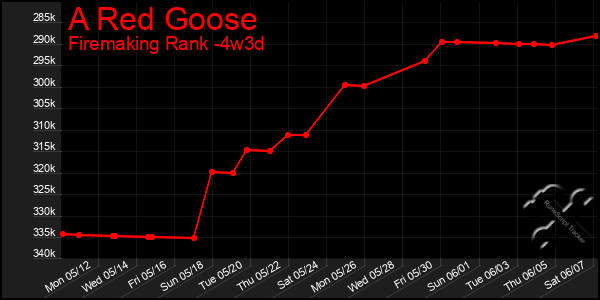 Last 31 Days Graph of A Red Goose