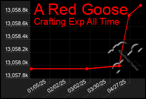 Total Graph of A Red Goose