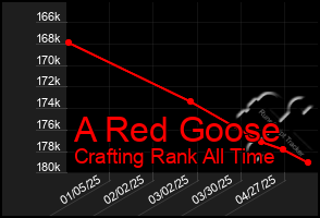 Total Graph of A Red Goose