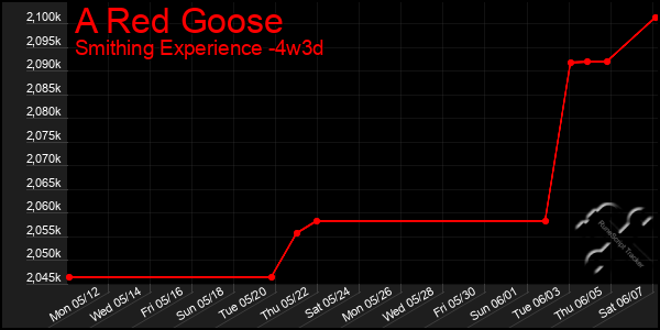 Last 31 Days Graph of A Red Goose