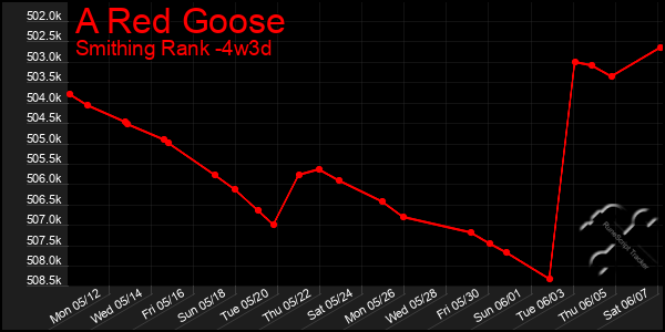 Last 31 Days Graph of A Red Goose