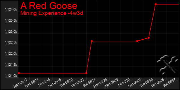 Last 31 Days Graph of A Red Goose