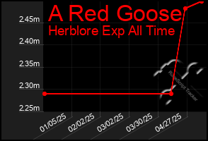 Total Graph of A Red Goose