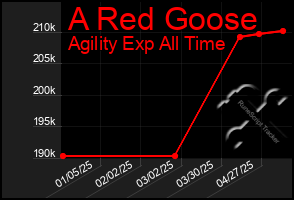 Total Graph of A Red Goose