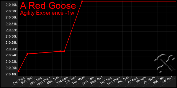 Last 7 Days Graph of A Red Goose
